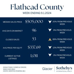 An infographic for Flathead County real estate week ending 9/1/2024 shows: median sale price $505,000, 96 avg days on market, and 53 closed sales. Other stats and percentage changes reflect the cool days and changing season. Glacier Sothebys International Realty.