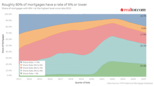 Area chart showing share of mortgages by rate categories from 2013 to 2025. In 2024, 19.7% have rates ≥6%, reflecting movement in rates. Most (about 80%) remain under 6%, while the lowest rates (