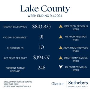 Infographic showing Lake County real estate data for the week ending 9/1/2024: as fall brings cool crisp days, median sales price is $843,823, 91 days on market, 10 closed sales, $394.07 avg price/sq ft, and 246 active listings with weekly percentage changes.