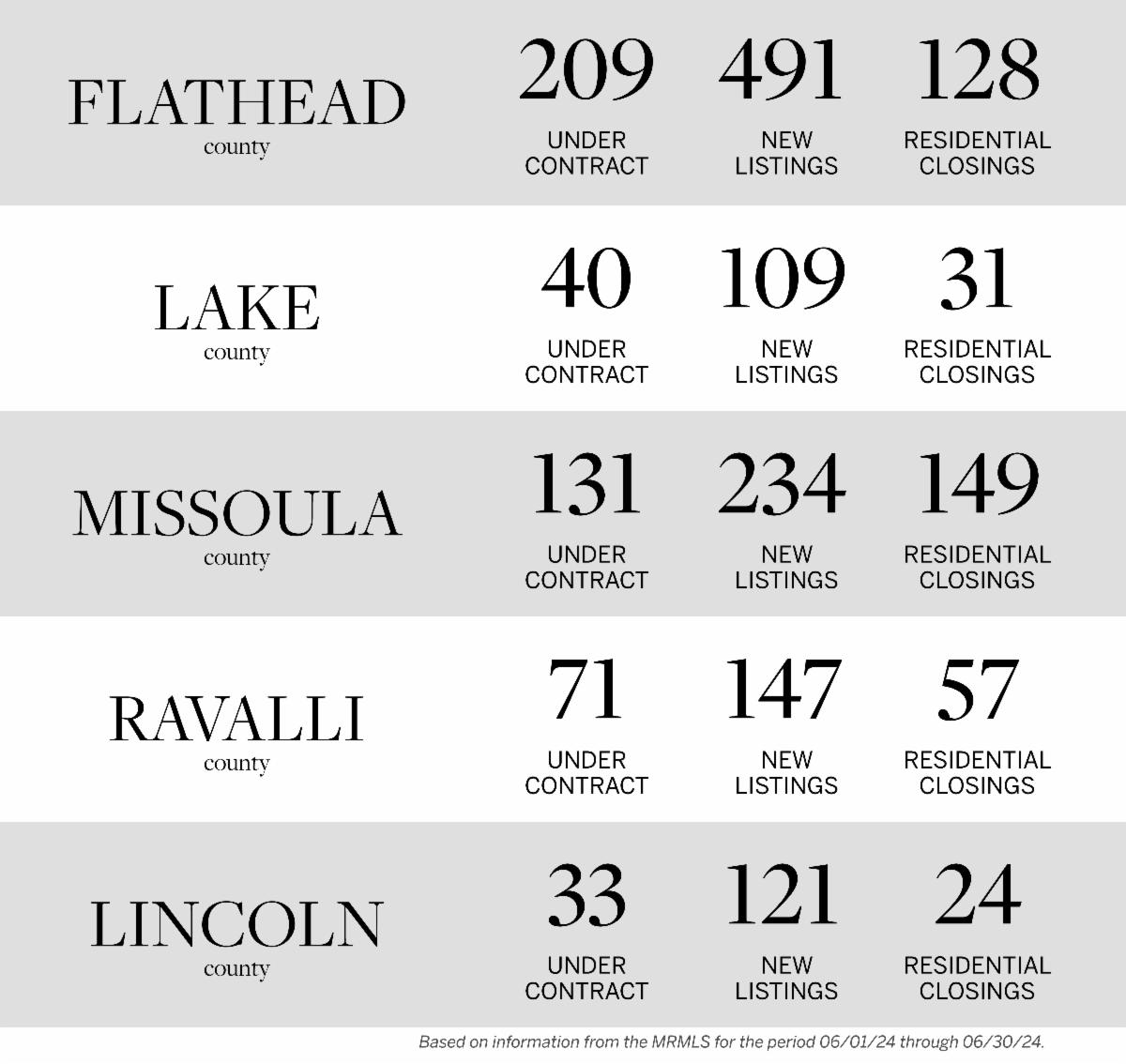 A chart displays HOT real estate data for five Montana counties—Flathead, Lake, Missoula, Ravalli, and Lincoln—highlighting under contract, new listings, and residential closings during the peak Summer Listing Season from 06/01/24 to 06/30/24.